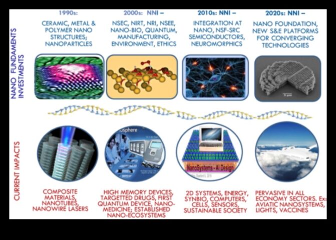 Proiectarea Nano Horizons Creative Arts and Precision în secolul 21